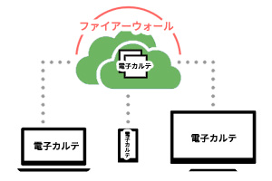 クラウド型電子カルテ